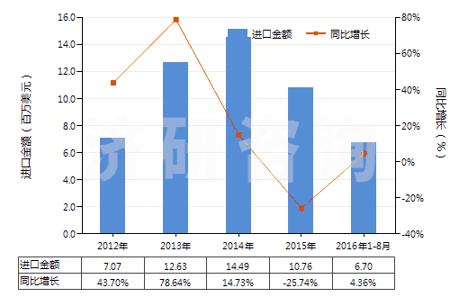 2012-2016年8月中國(guó)其他麥角生物堿及其衍生物以及它們的鹽(HS29396900)進(jìn)口總額及增速統(tǒng)計(jì)